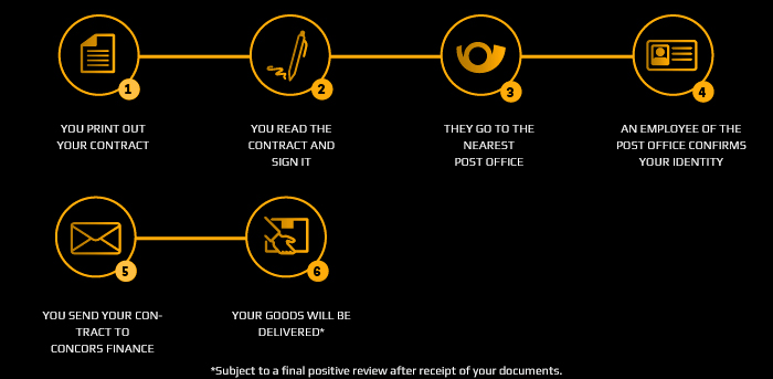Financing process: PostIdent