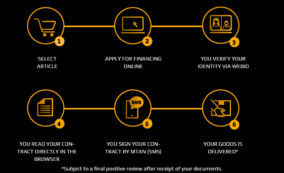Financing process Fully digital financing