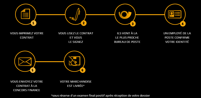 Processus de financement : PostIdent