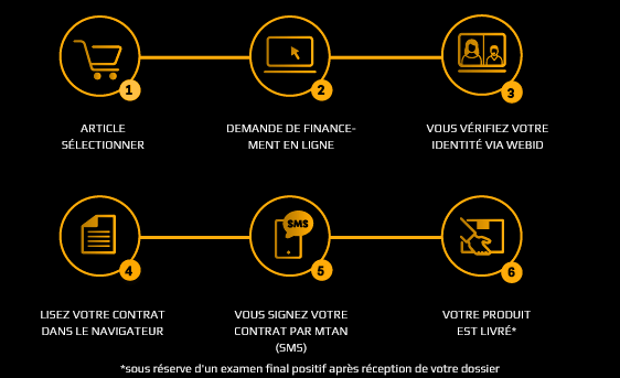 Processus de financement Financement entièrement numérique