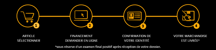Processus de financement