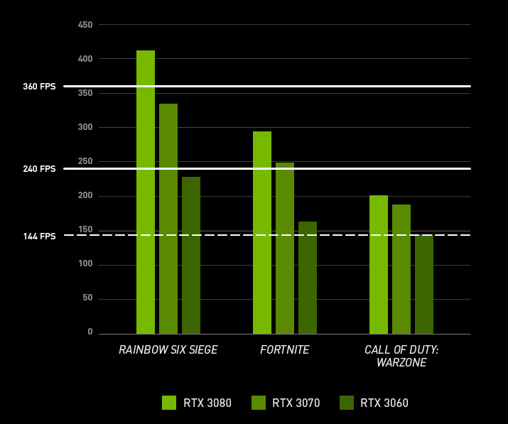 FPS Vergleich von unterschiedlichen Spielen: Rainbow Six Siege, Apex Legends, Fortnite