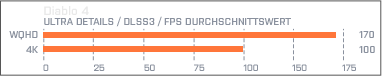 Benchmark Diablo