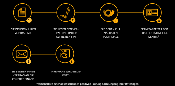 Finanzierungsablauf: PostIdent