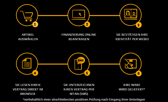 Finanzierungsablauf Volldigitale Finanzierung