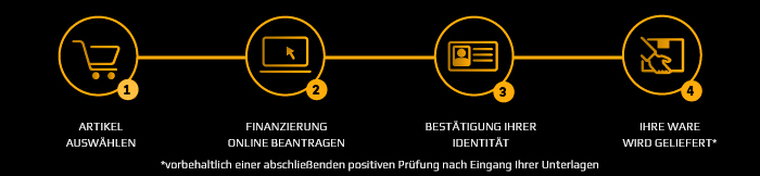 Finanzierungsablauf